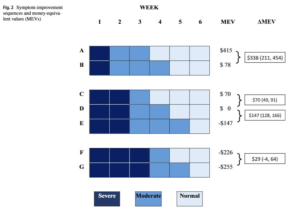 De nouvelles preuves montrent que les gains de qualité de vie ont un rendement marginal décroissant